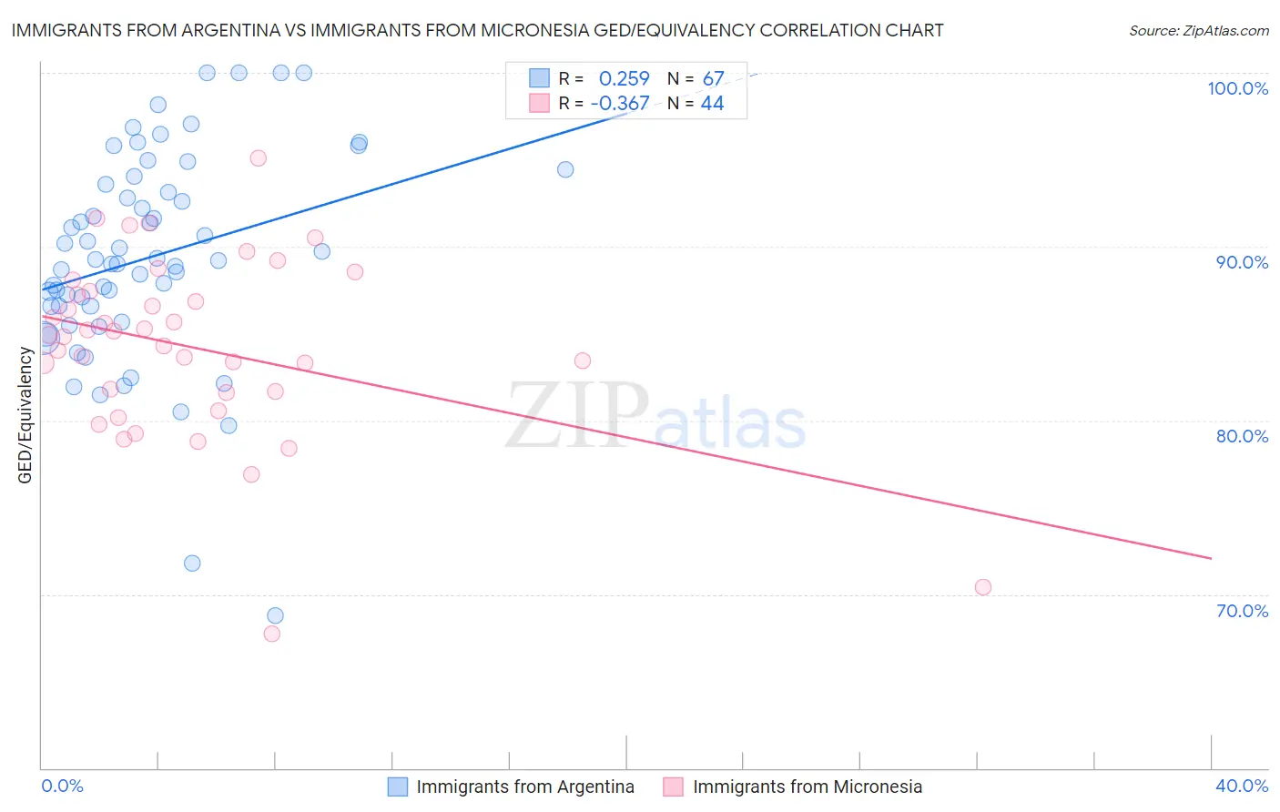Immigrants from Argentina vs Immigrants from Micronesia GED/Equivalency
