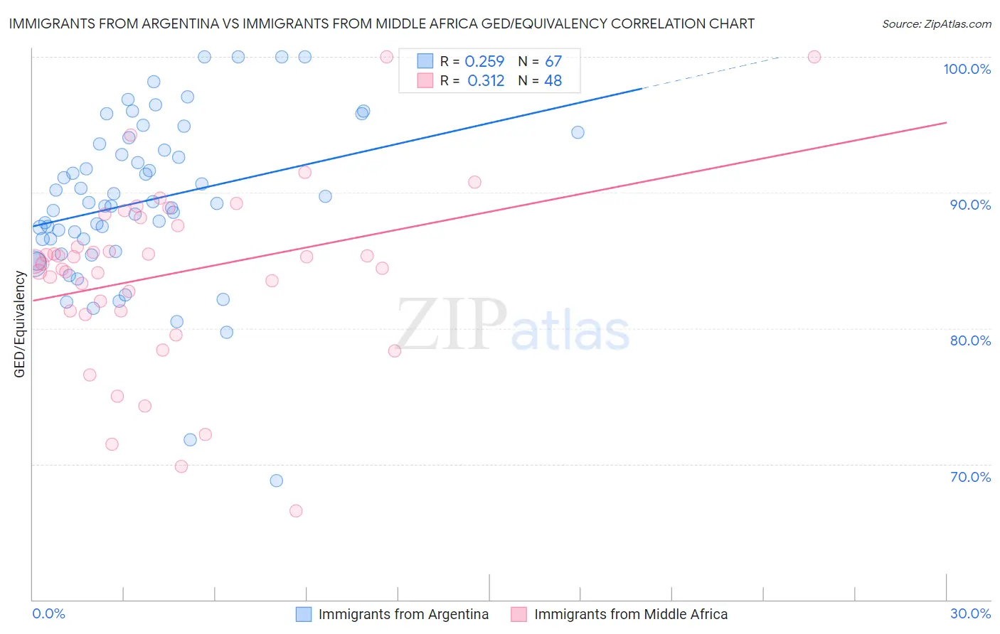 Immigrants from Argentina vs Immigrants from Middle Africa GED/Equivalency