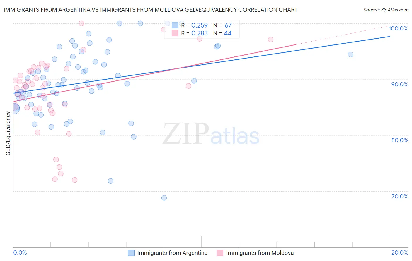 Immigrants from Argentina vs Immigrants from Moldova GED/Equivalency