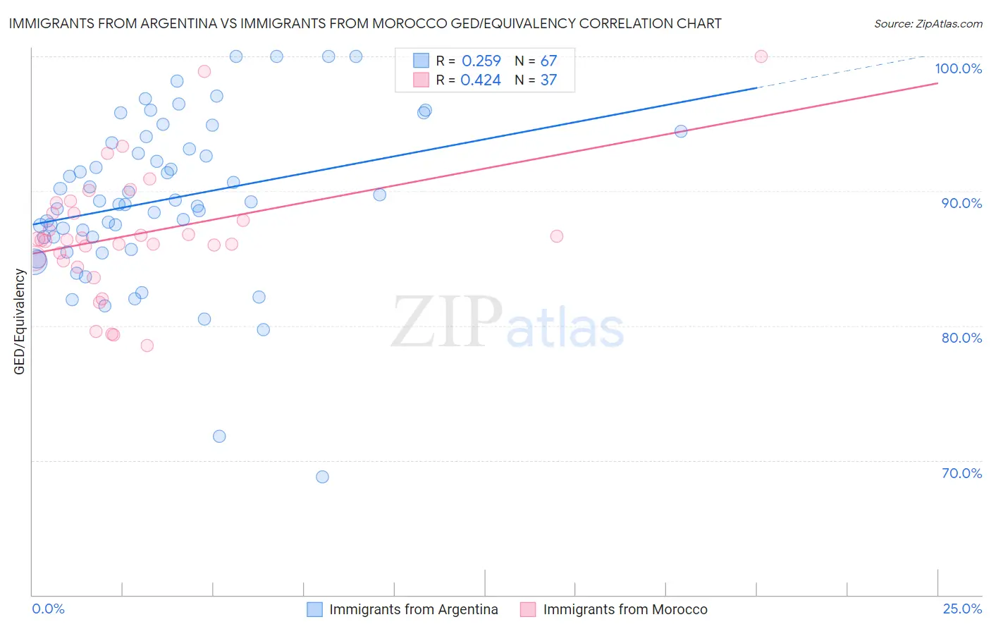 Immigrants from Argentina vs Immigrants from Morocco GED/Equivalency