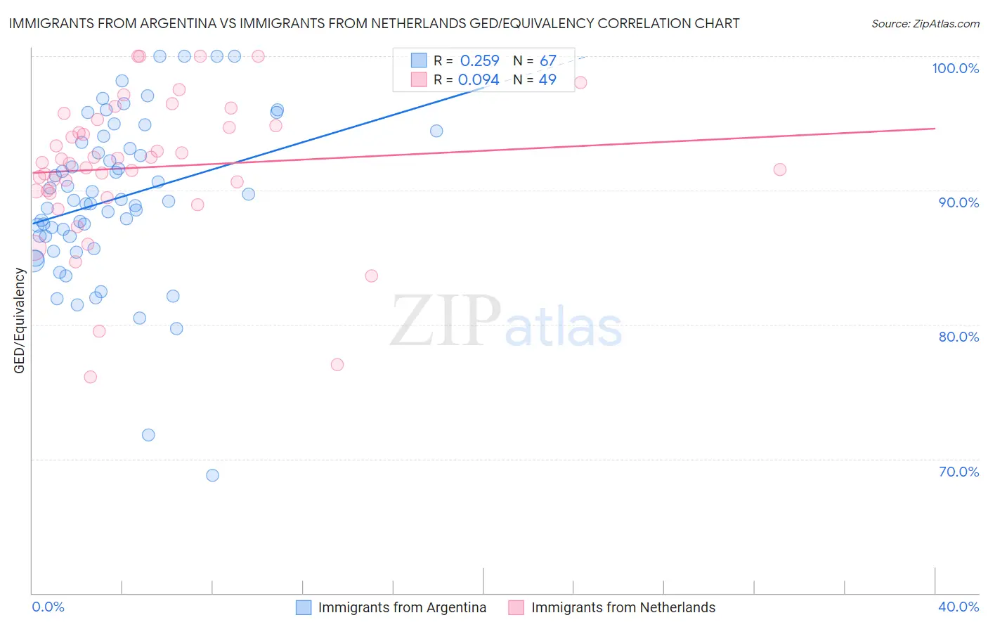 Immigrants from Argentina vs Immigrants from Netherlands GED/Equivalency