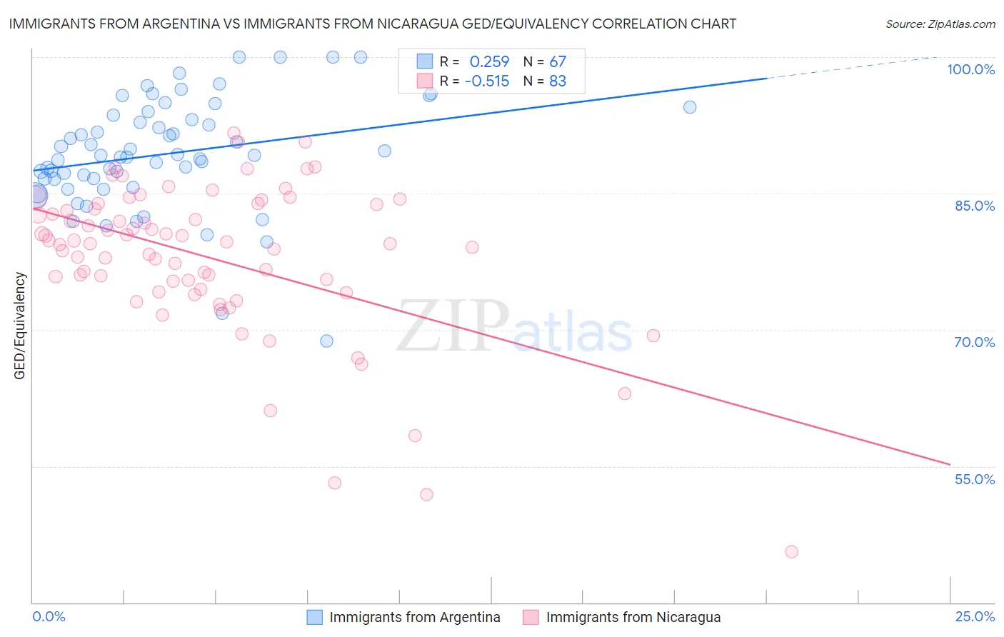 Immigrants from Argentina vs Immigrants from Nicaragua GED/Equivalency