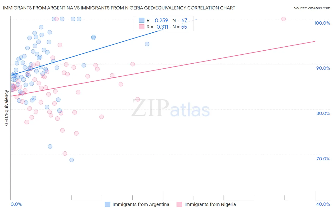 Immigrants from Argentina vs Immigrants from Nigeria GED/Equivalency