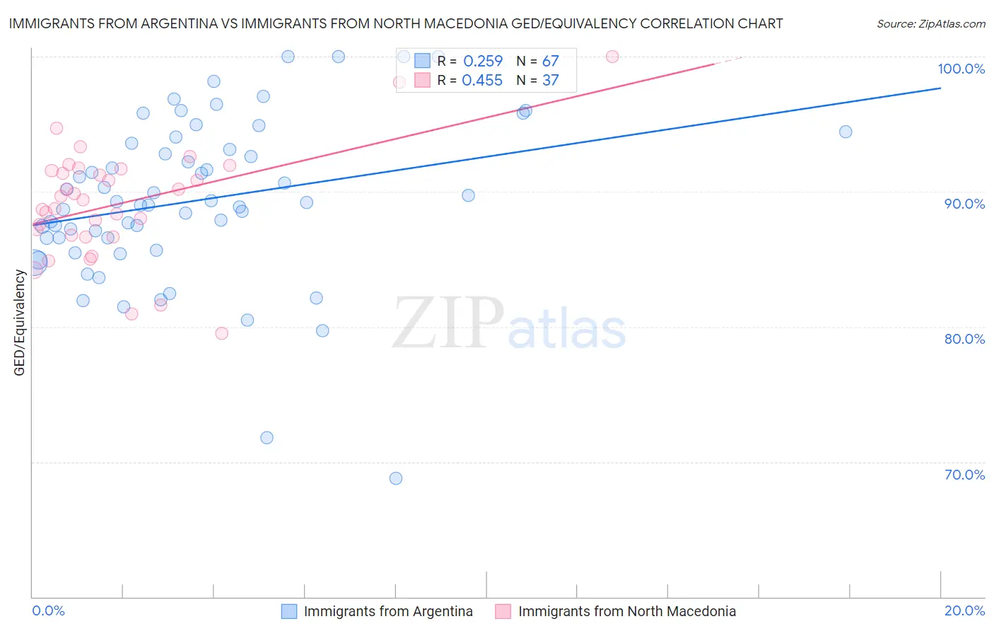 Immigrants from Argentina vs Immigrants from North Macedonia GED/Equivalency