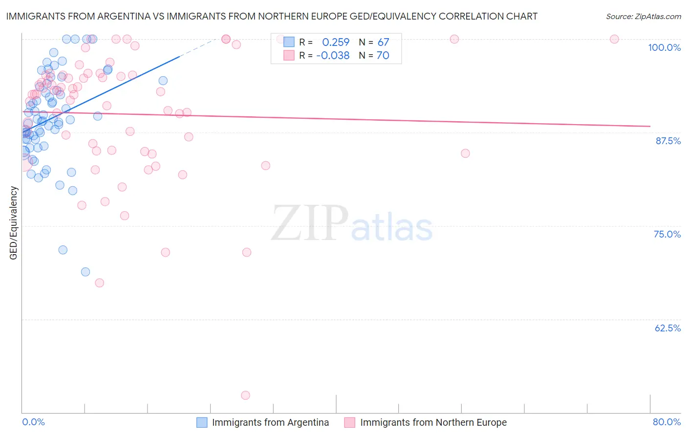 Immigrants from Argentina vs Immigrants from Northern Europe GED/Equivalency