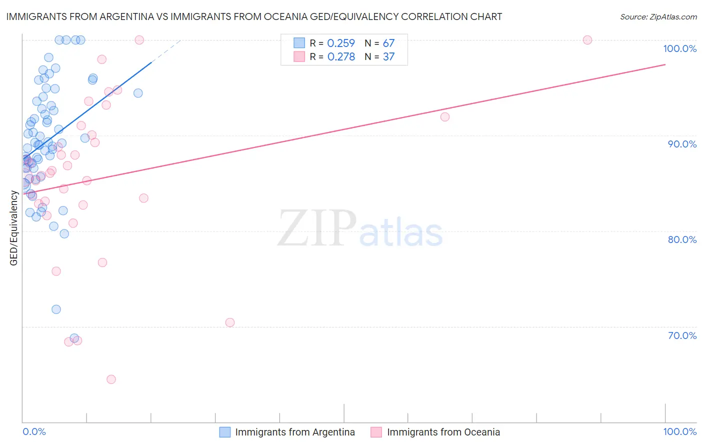 Immigrants from Argentina vs Immigrants from Oceania GED/Equivalency