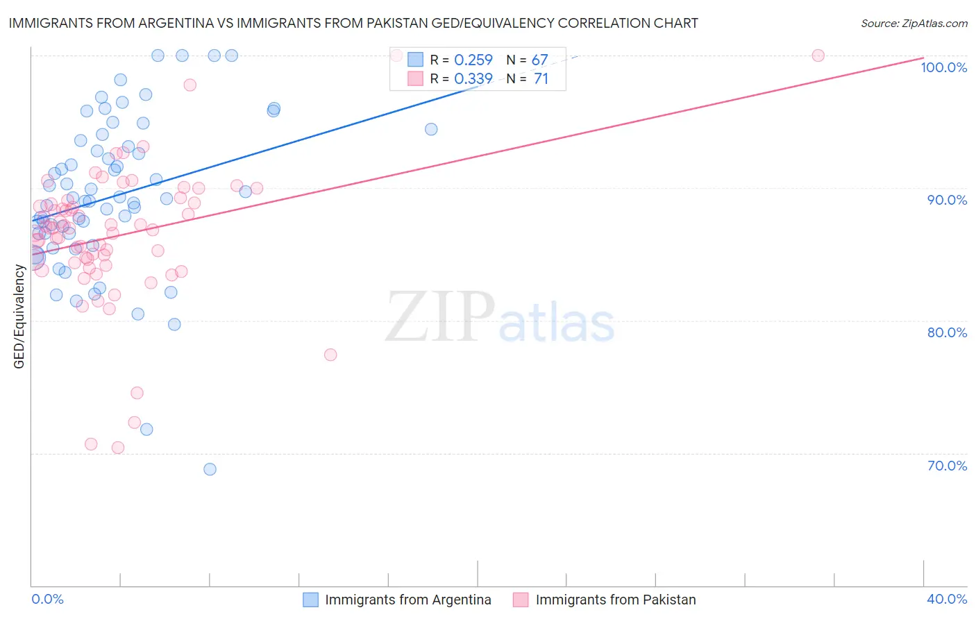 Immigrants from Argentina vs Immigrants from Pakistan GED/Equivalency