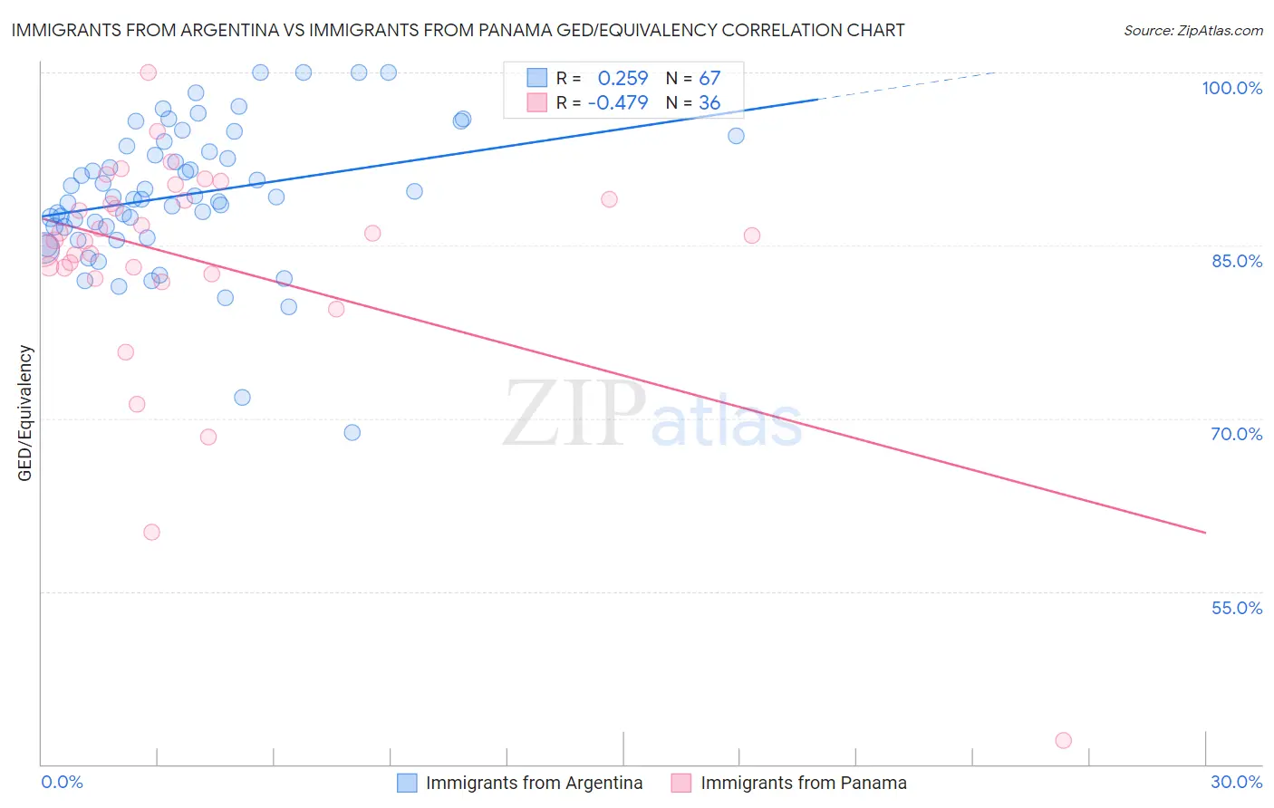 Immigrants from Argentina vs Immigrants from Panama GED/Equivalency