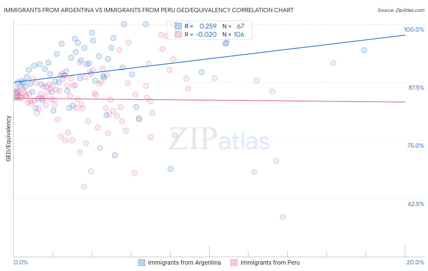 Immigrants from Argentina vs Immigrants from Peru GED/Equivalency