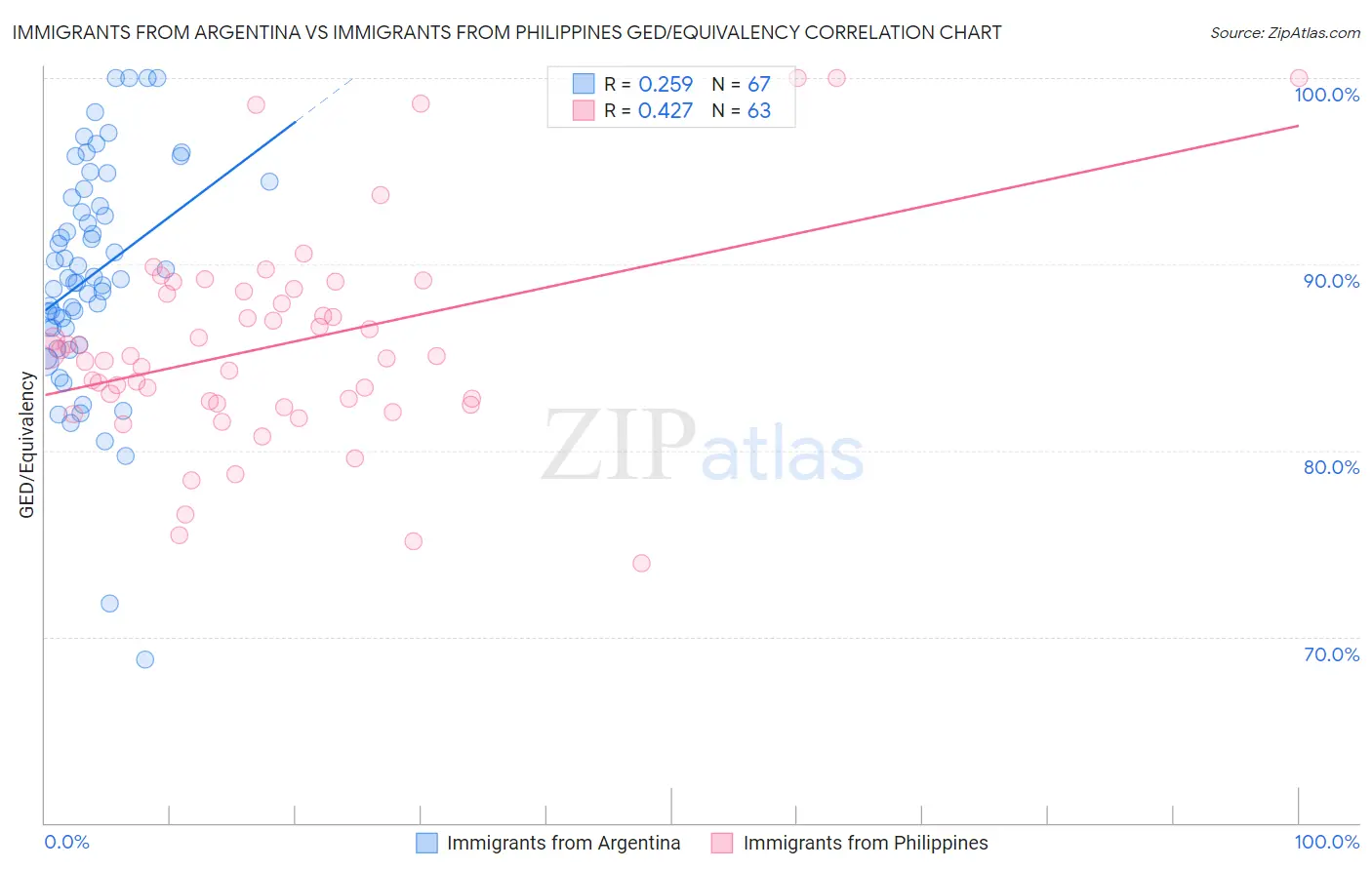 Immigrants from Argentina vs Immigrants from Philippines GED/Equivalency