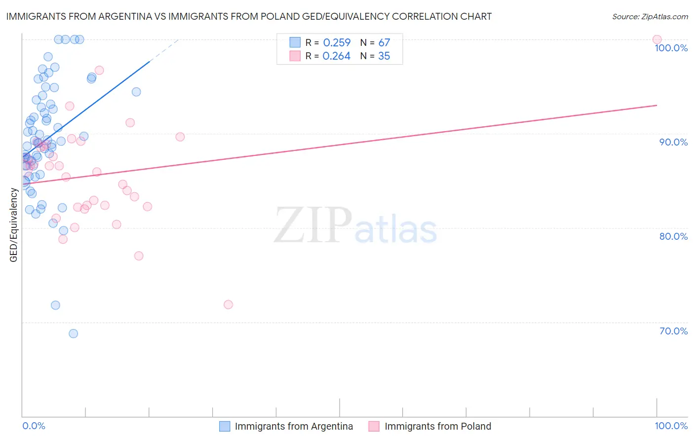 Immigrants from Argentina vs Immigrants from Poland GED/Equivalency