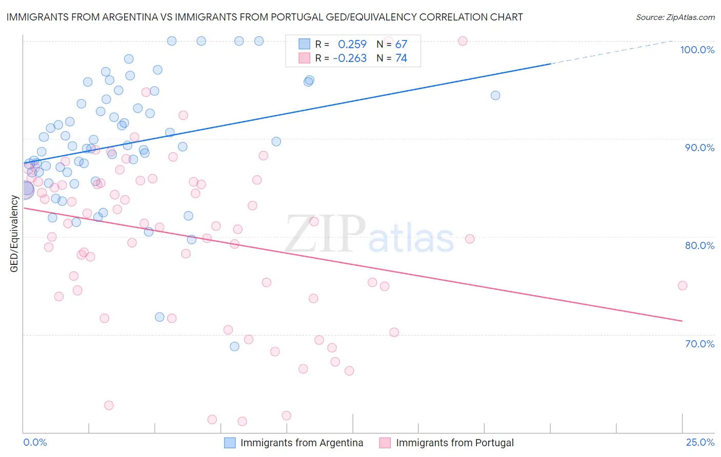 Immigrants from Argentina vs Immigrants from Portugal GED/Equivalency