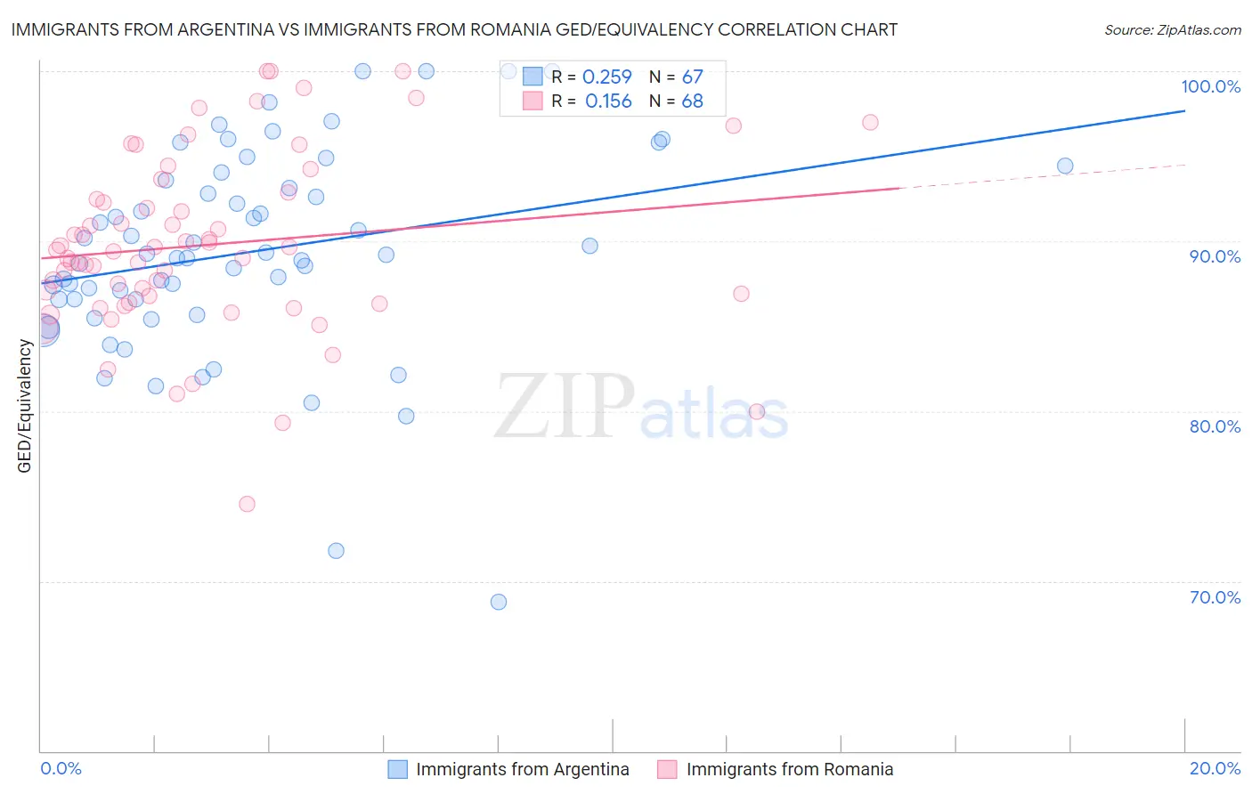 Immigrants from Argentina vs Immigrants from Romania GED/Equivalency