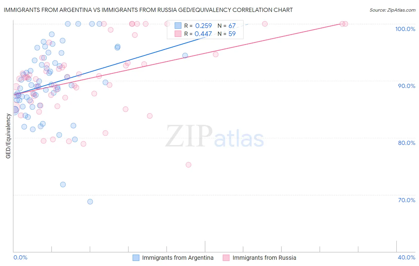 Immigrants from Argentina vs Immigrants from Russia GED/Equivalency