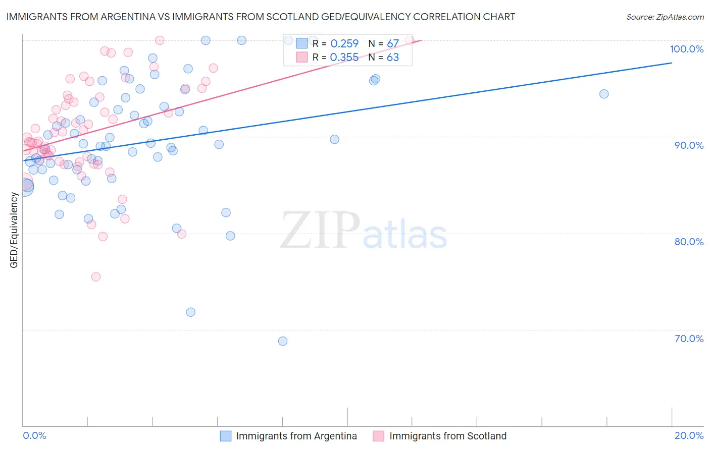 Immigrants from Argentina vs Immigrants from Scotland GED/Equivalency