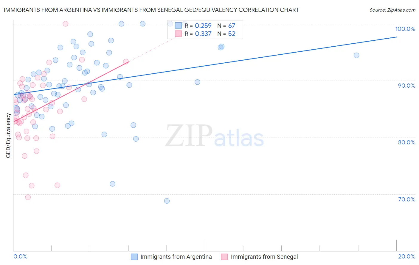 Immigrants from Argentina vs Immigrants from Senegal GED/Equivalency