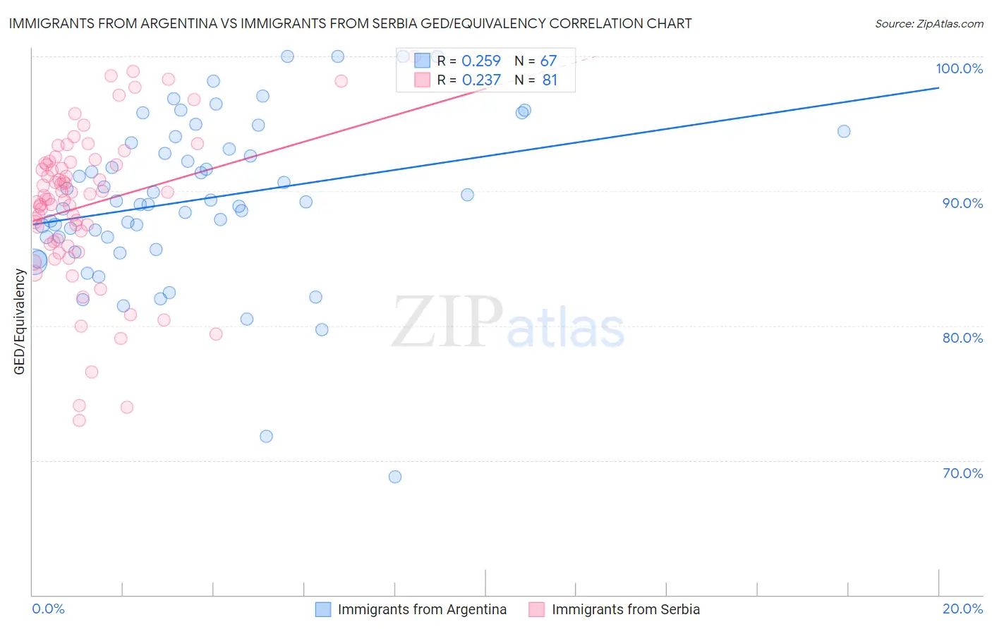 Immigrants from Argentina vs Immigrants from Serbia GED/Equivalency