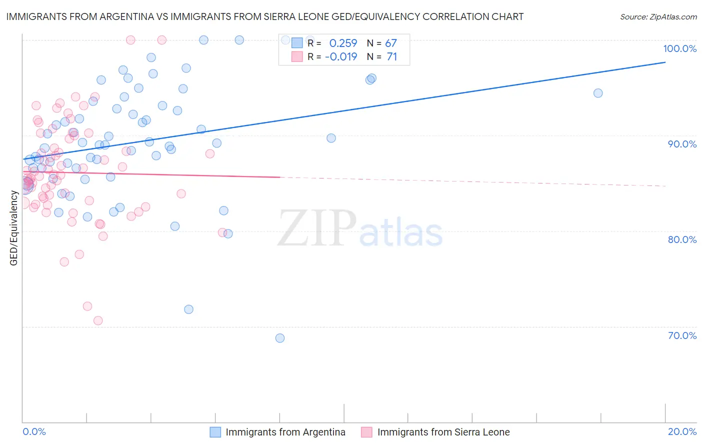 Immigrants from Argentina vs Immigrants from Sierra Leone GED/Equivalency