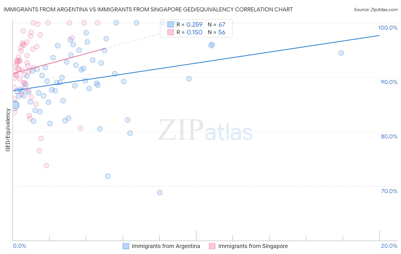 Immigrants from Argentina vs Immigrants from Singapore GED/Equivalency