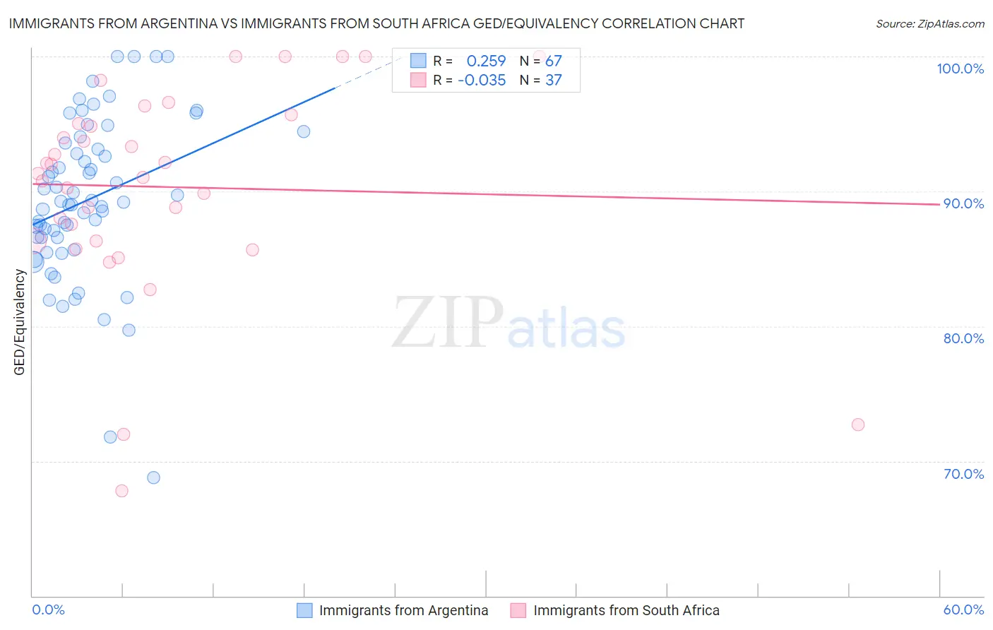 Immigrants from Argentina vs Immigrants from South Africa GED/Equivalency