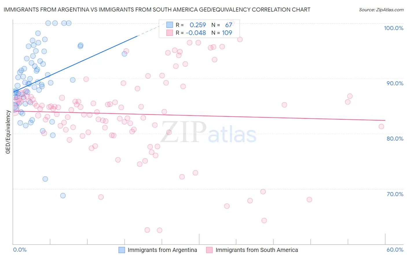 Immigrants from Argentina vs Immigrants from South America GED/Equivalency