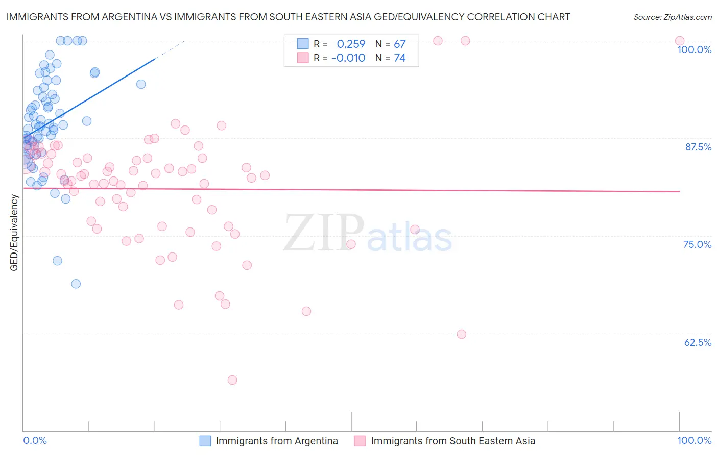 Immigrants from Argentina vs Immigrants from South Eastern Asia GED/Equivalency