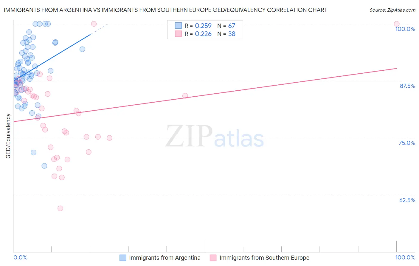 Immigrants from Argentina vs Immigrants from Southern Europe GED/Equivalency