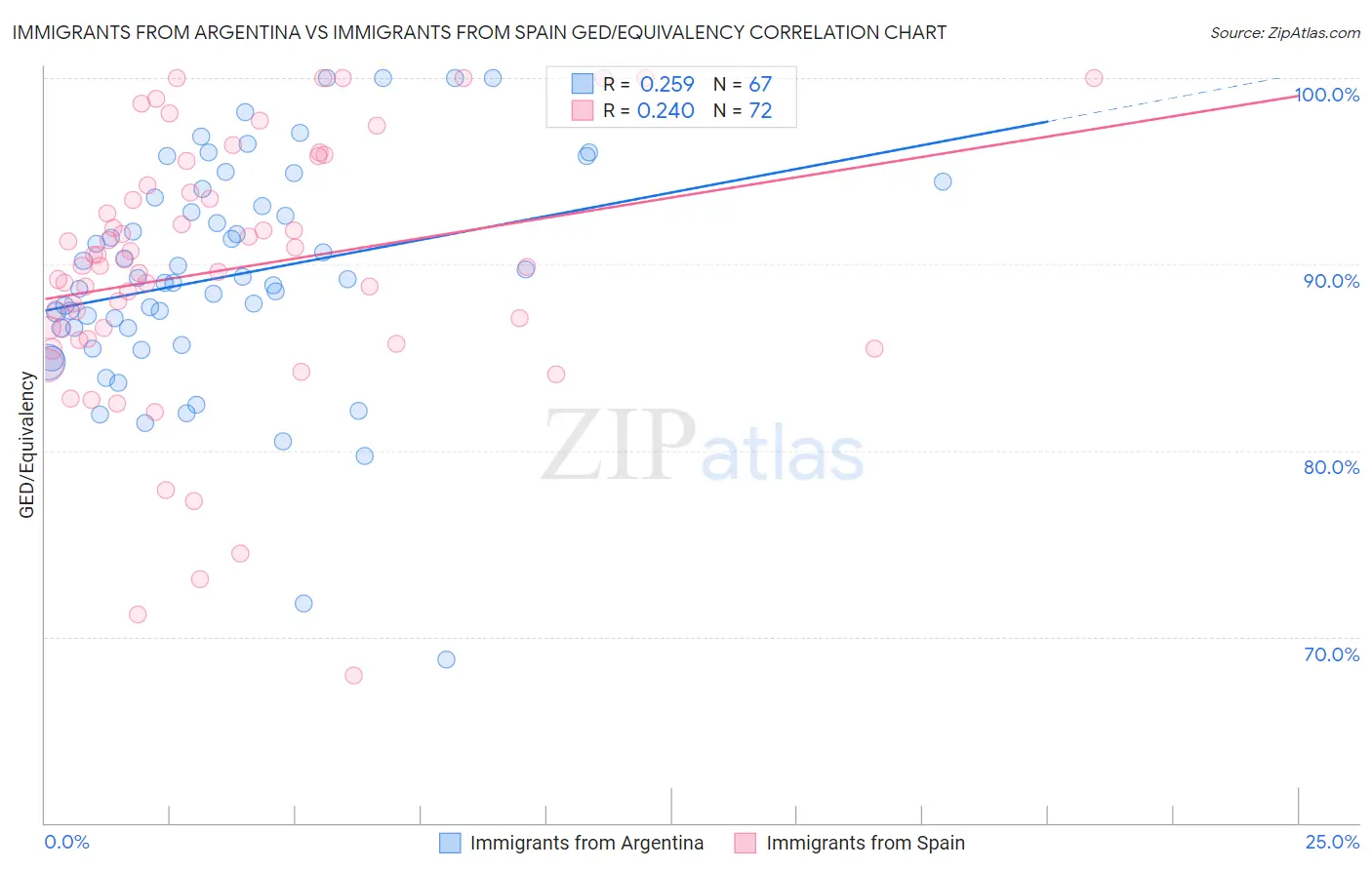 Immigrants from Argentina vs Immigrants from Spain GED/Equivalency