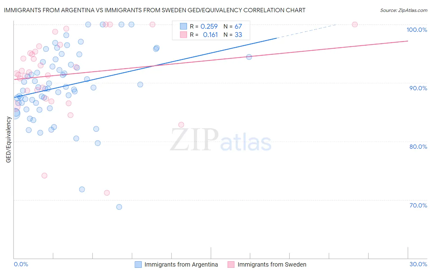 Immigrants from Argentina vs Immigrants from Sweden GED/Equivalency