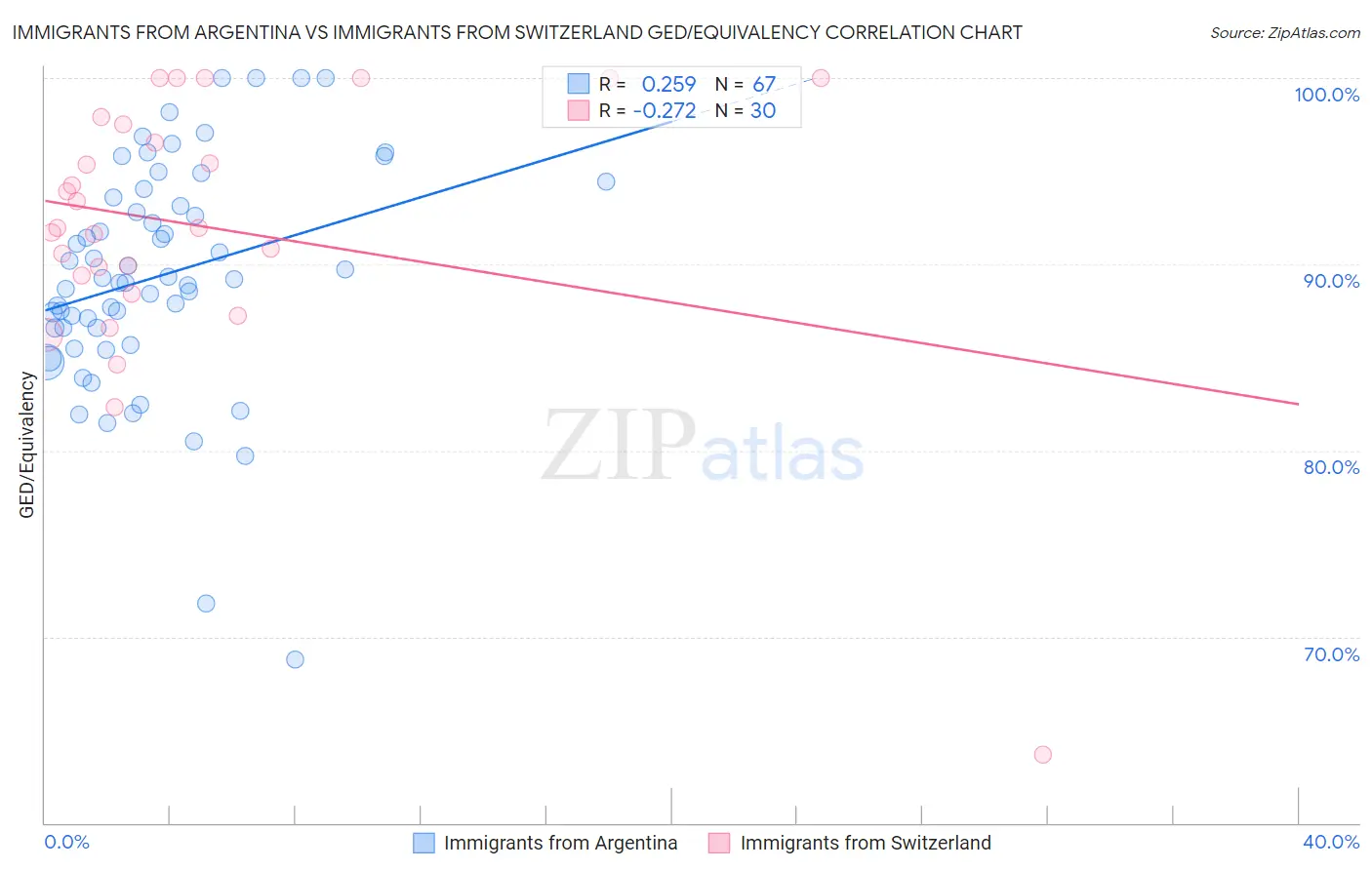 Immigrants from Argentina vs Immigrants from Switzerland GED/Equivalency