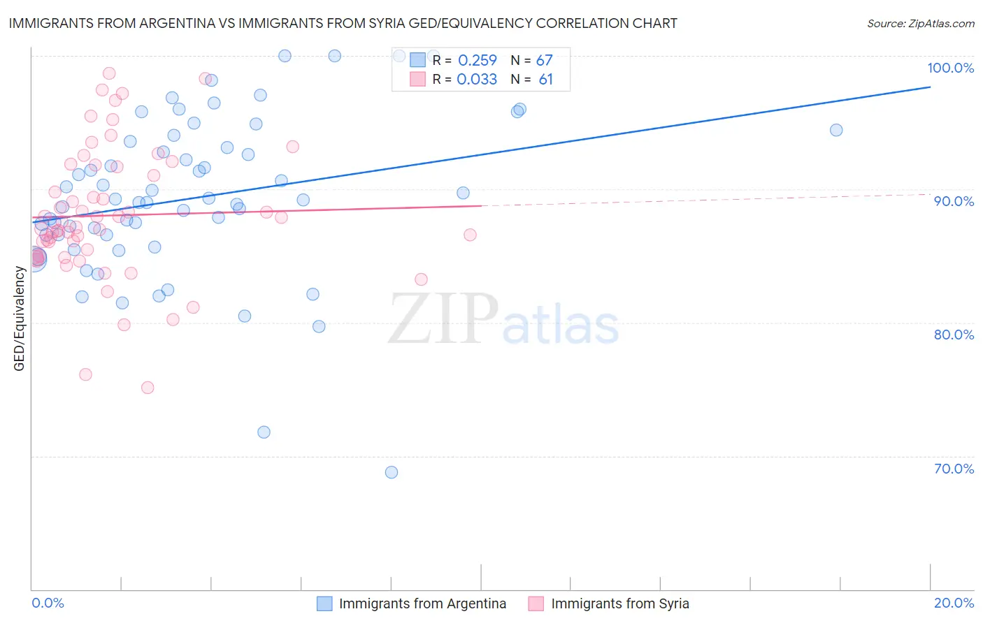 Immigrants from Argentina vs Immigrants from Syria GED/Equivalency