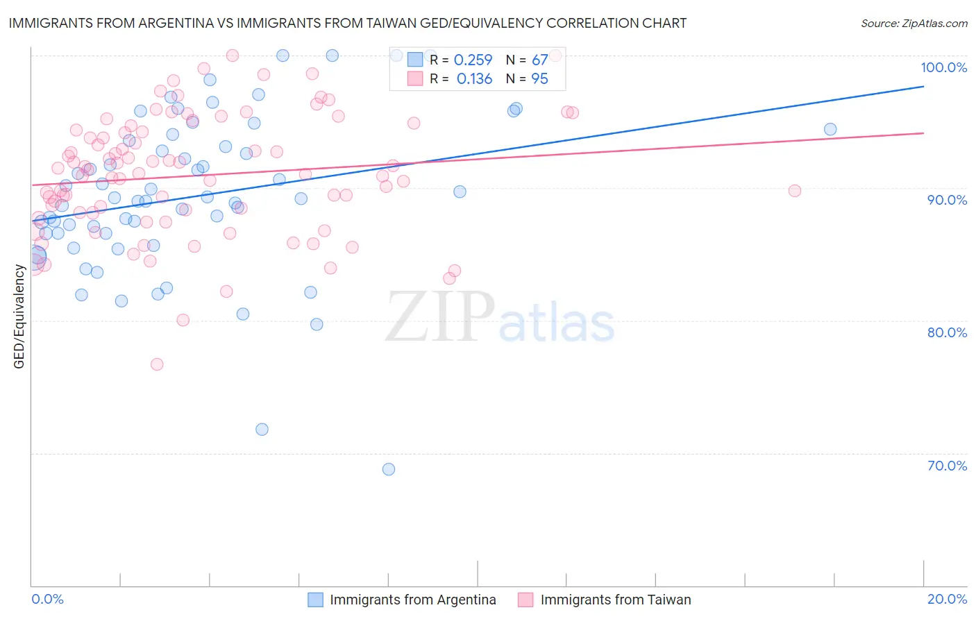 Immigrants from Argentina vs Immigrants from Taiwan GED/Equivalency