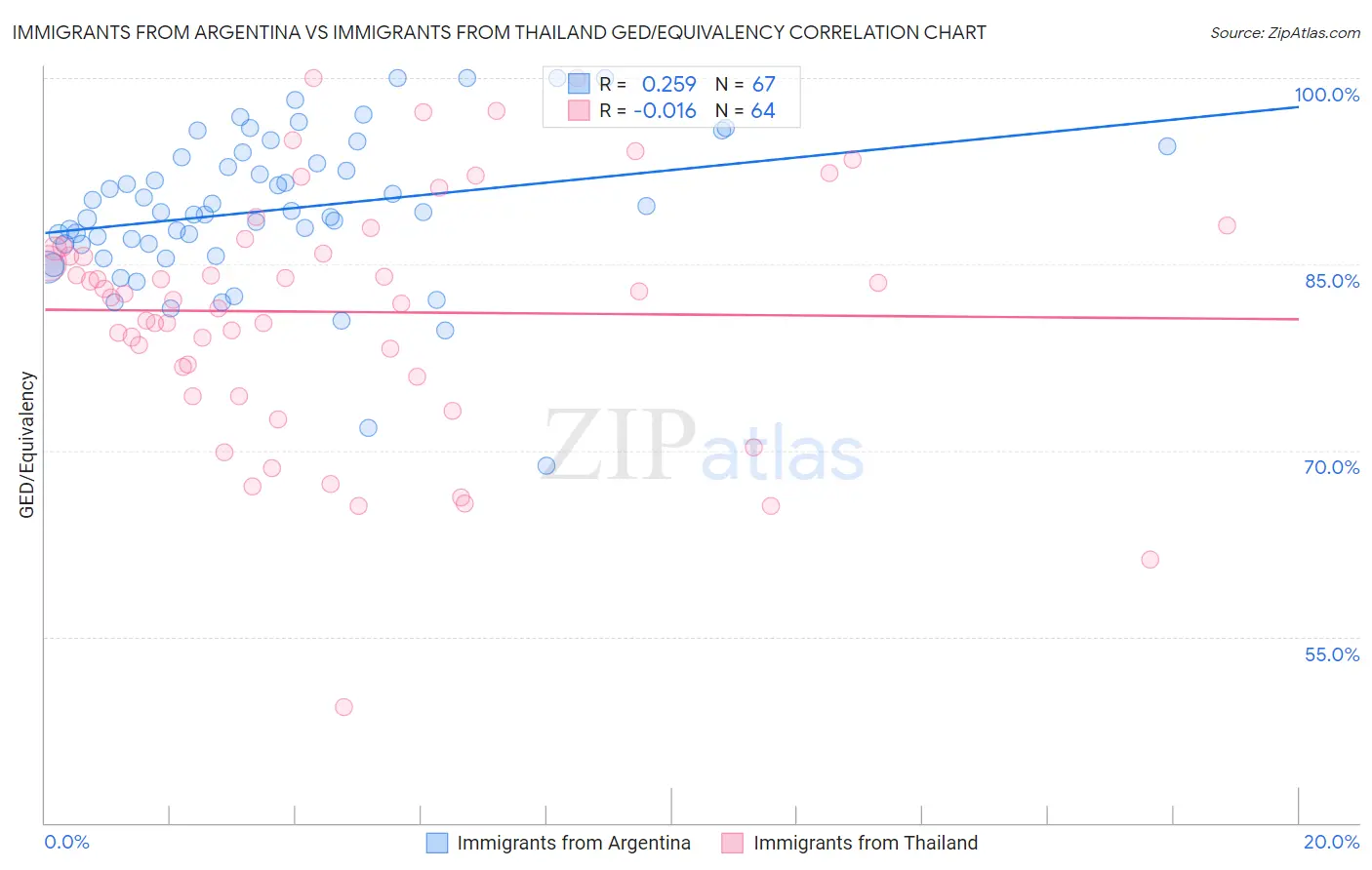 Immigrants from Argentina vs Immigrants from Thailand GED/Equivalency
