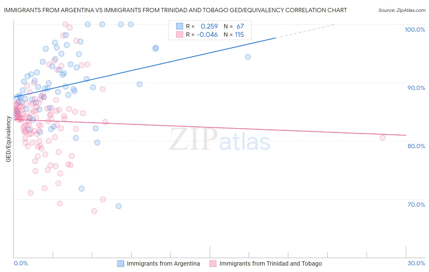 Immigrants from Argentina vs Immigrants from Trinidad and Tobago GED/Equivalency