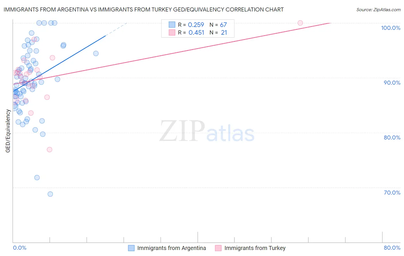 Immigrants from Argentina vs Immigrants from Turkey GED/Equivalency