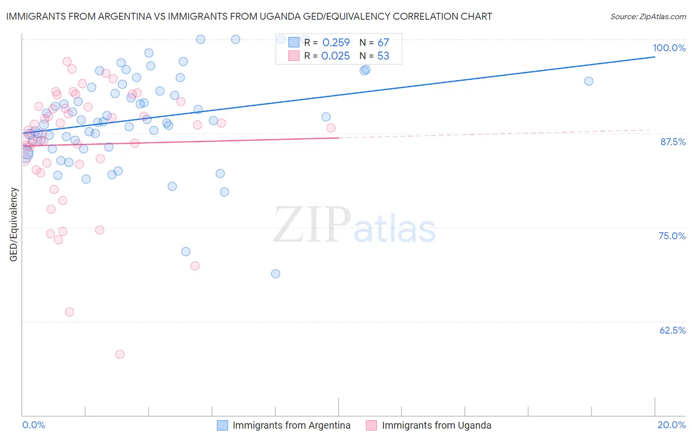 Immigrants from Argentina vs Immigrants from Uganda GED/Equivalency