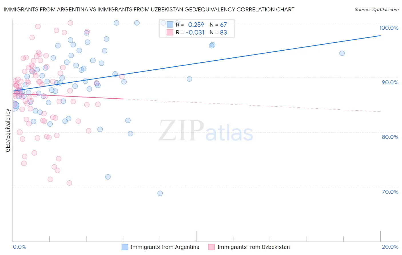 Immigrants from Argentina vs Immigrants from Uzbekistan GED/Equivalency