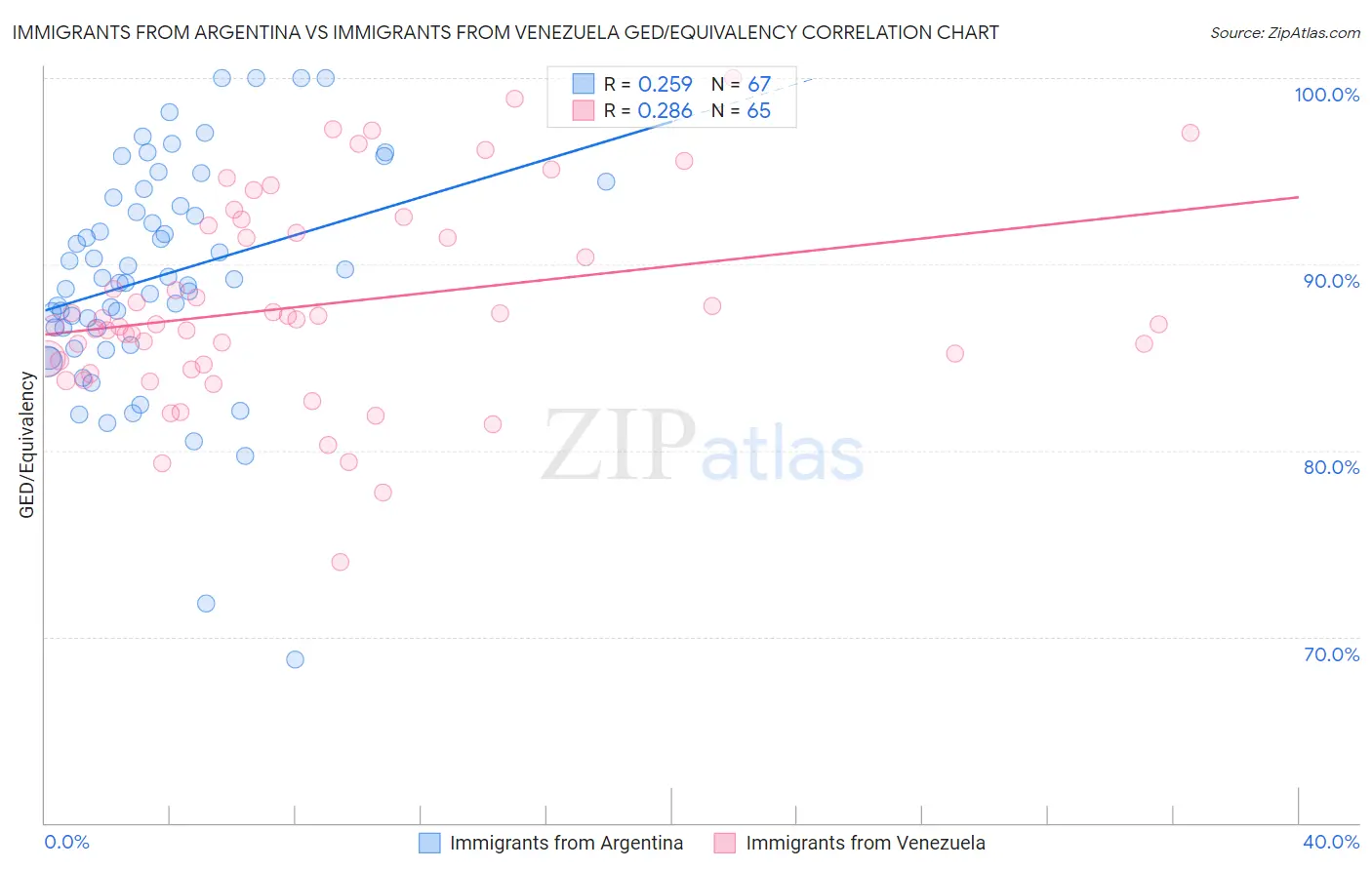 Immigrants from Argentina vs Immigrants from Venezuela GED/Equivalency