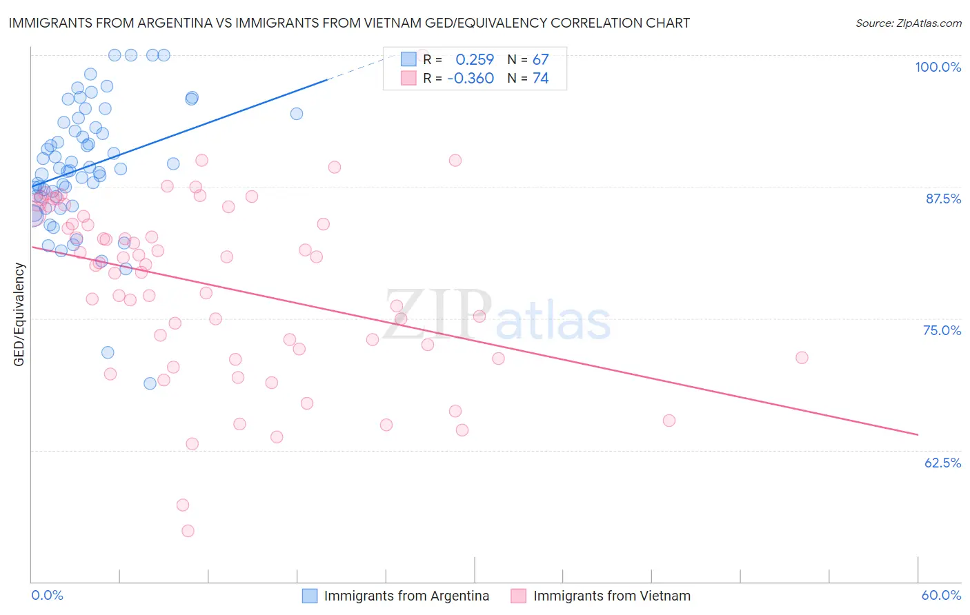 Immigrants from Argentina vs Immigrants from Vietnam GED/Equivalency