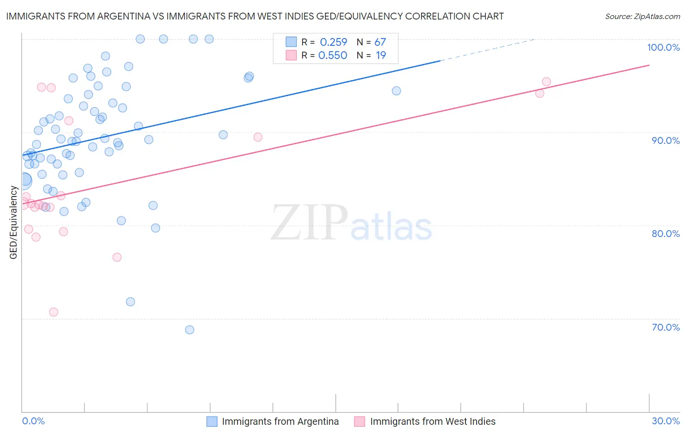 Immigrants from Argentina vs Immigrants from West Indies GED/Equivalency