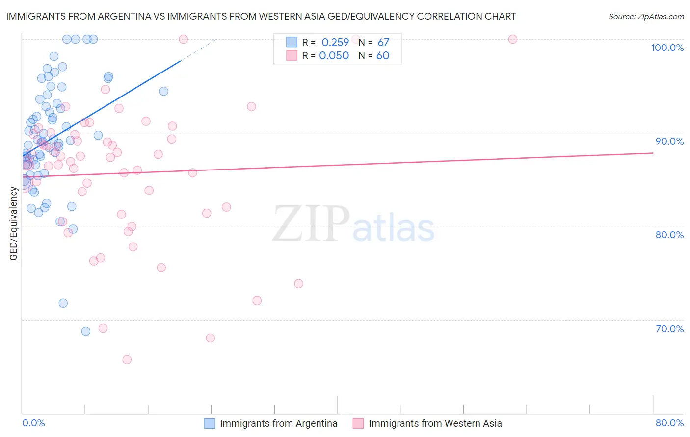 Immigrants from Argentina vs Immigrants from Western Asia GED/Equivalency
