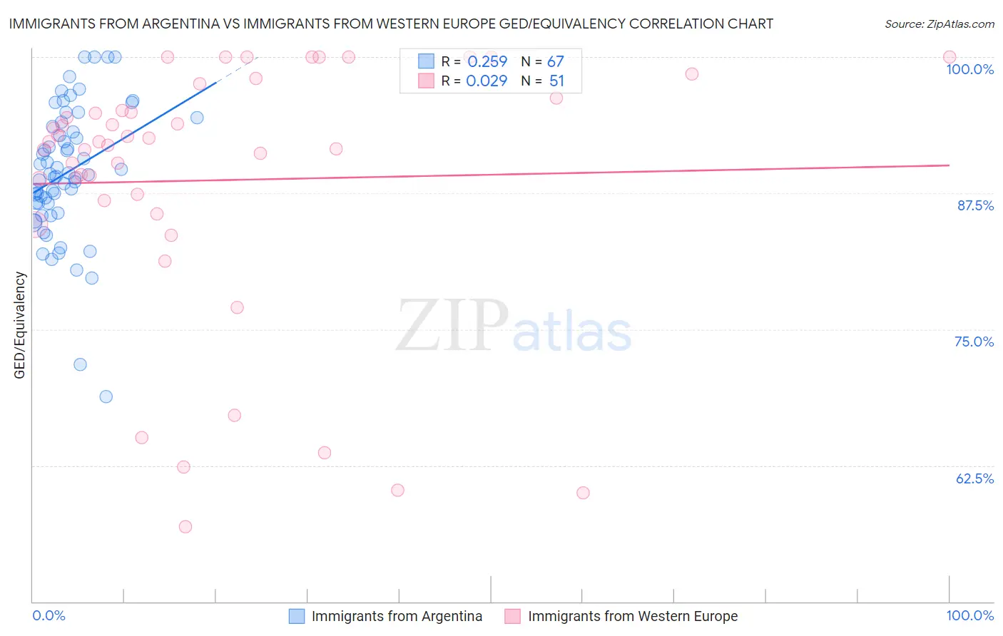 Immigrants from Argentina vs Immigrants from Western Europe GED/Equivalency