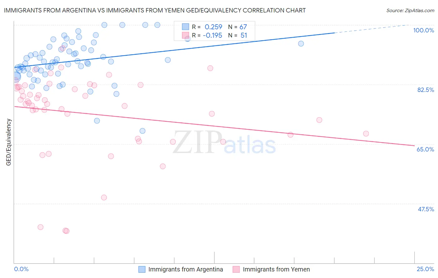 Immigrants from Argentina vs Immigrants from Yemen GED/Equivalency