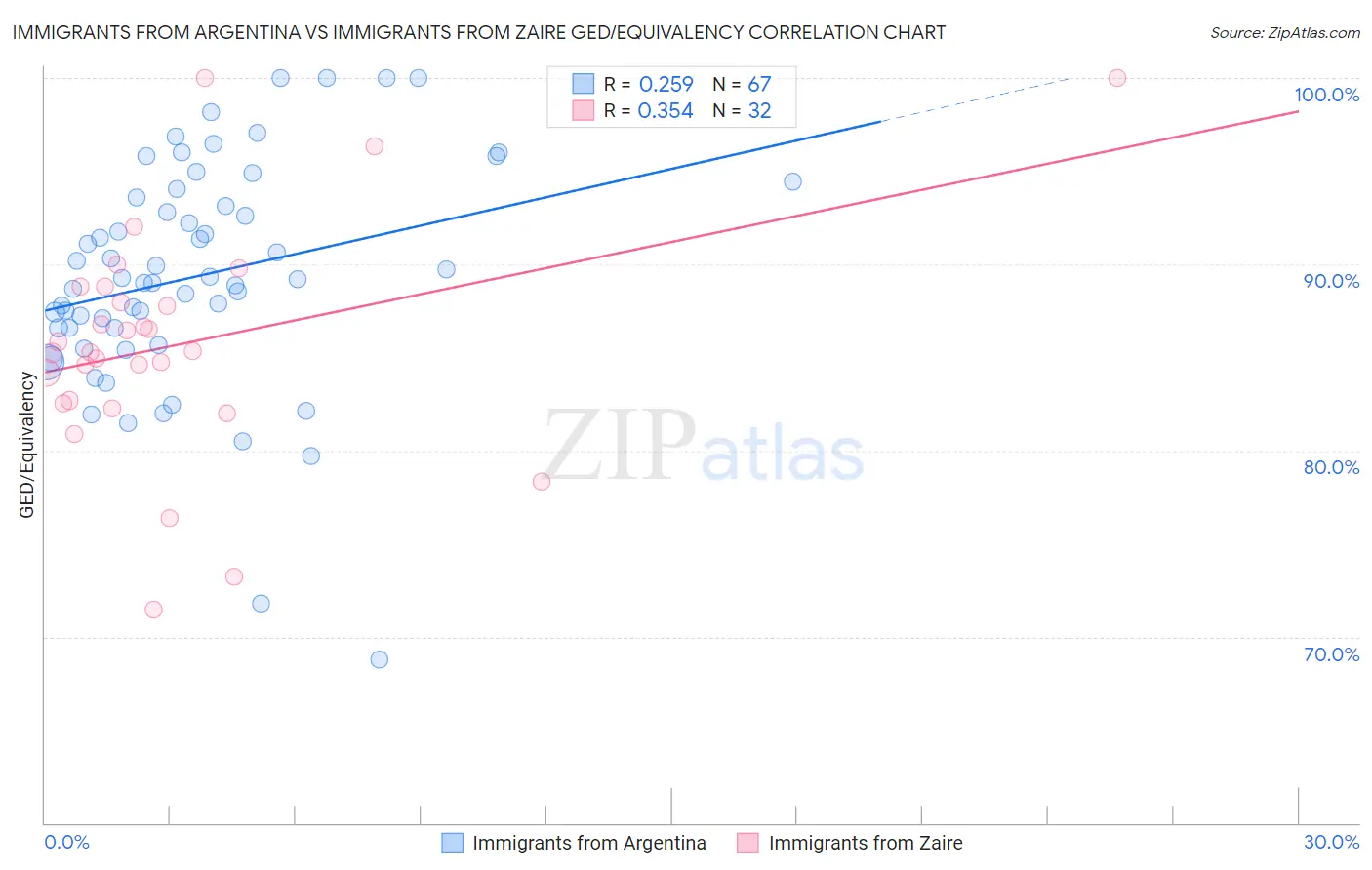 Immigrants from Argentina vs Immigrants from Zaire GED/Equivalency
