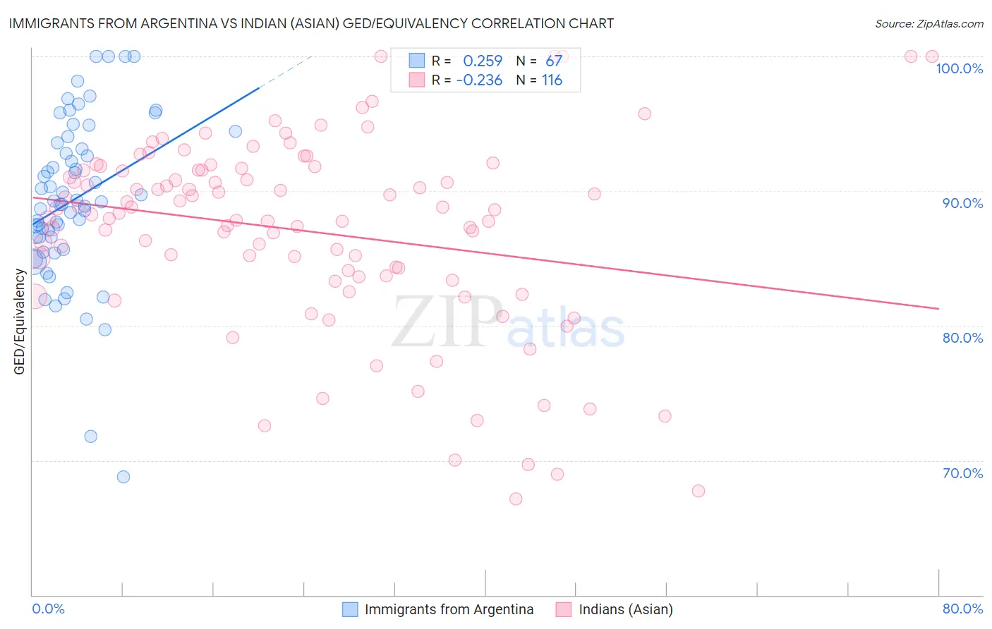 Immigrants from Argentina vs Indian (Asian) GED/Equivalency