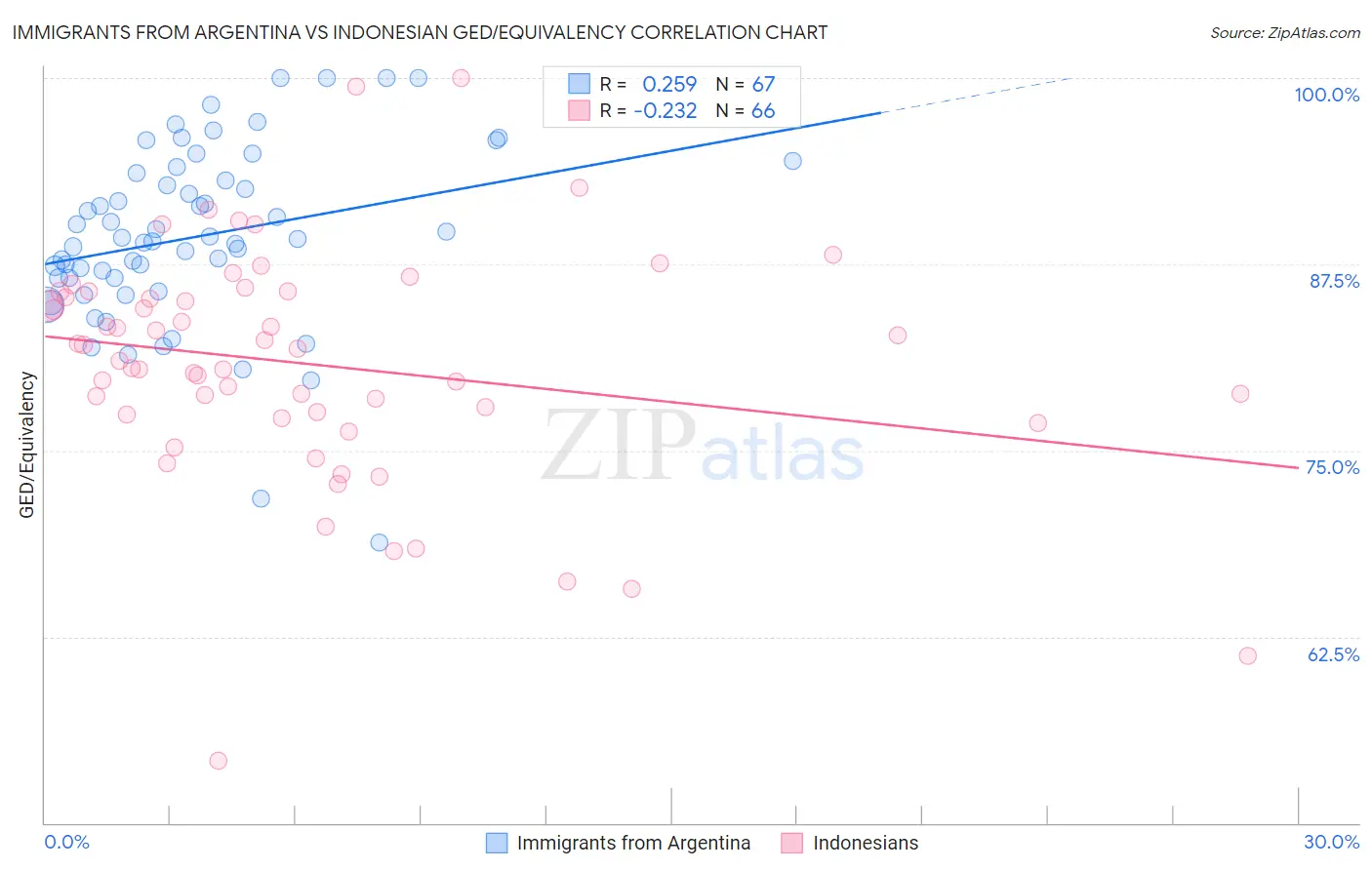 Immigrants from Argentina vs Indonesian GED/Equivalency