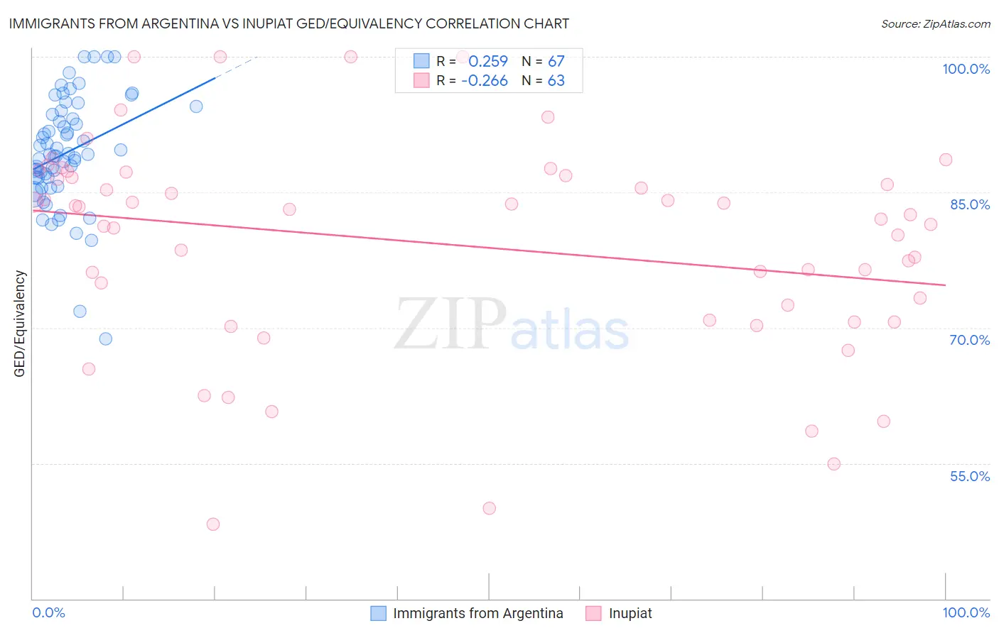 Immigrants from Argentina vs Inupiat GED/Equivalency