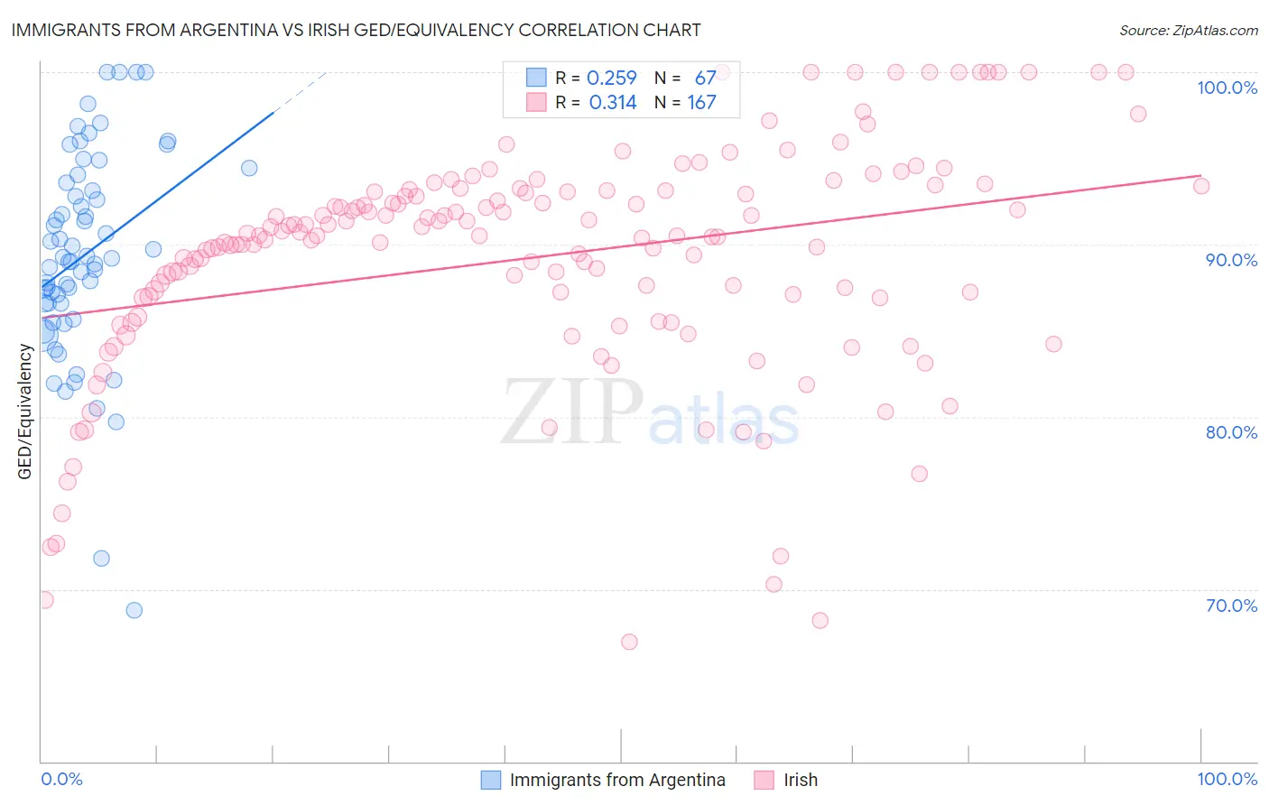 Immigrants from Argentina vs Irish GED/Equivalency