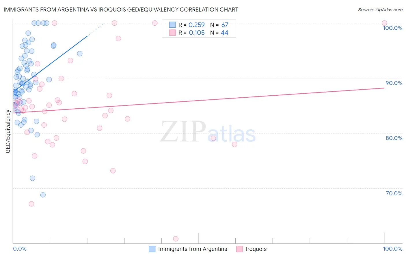 Immigrants from Argentina vs Iroquois GED/Equivalency