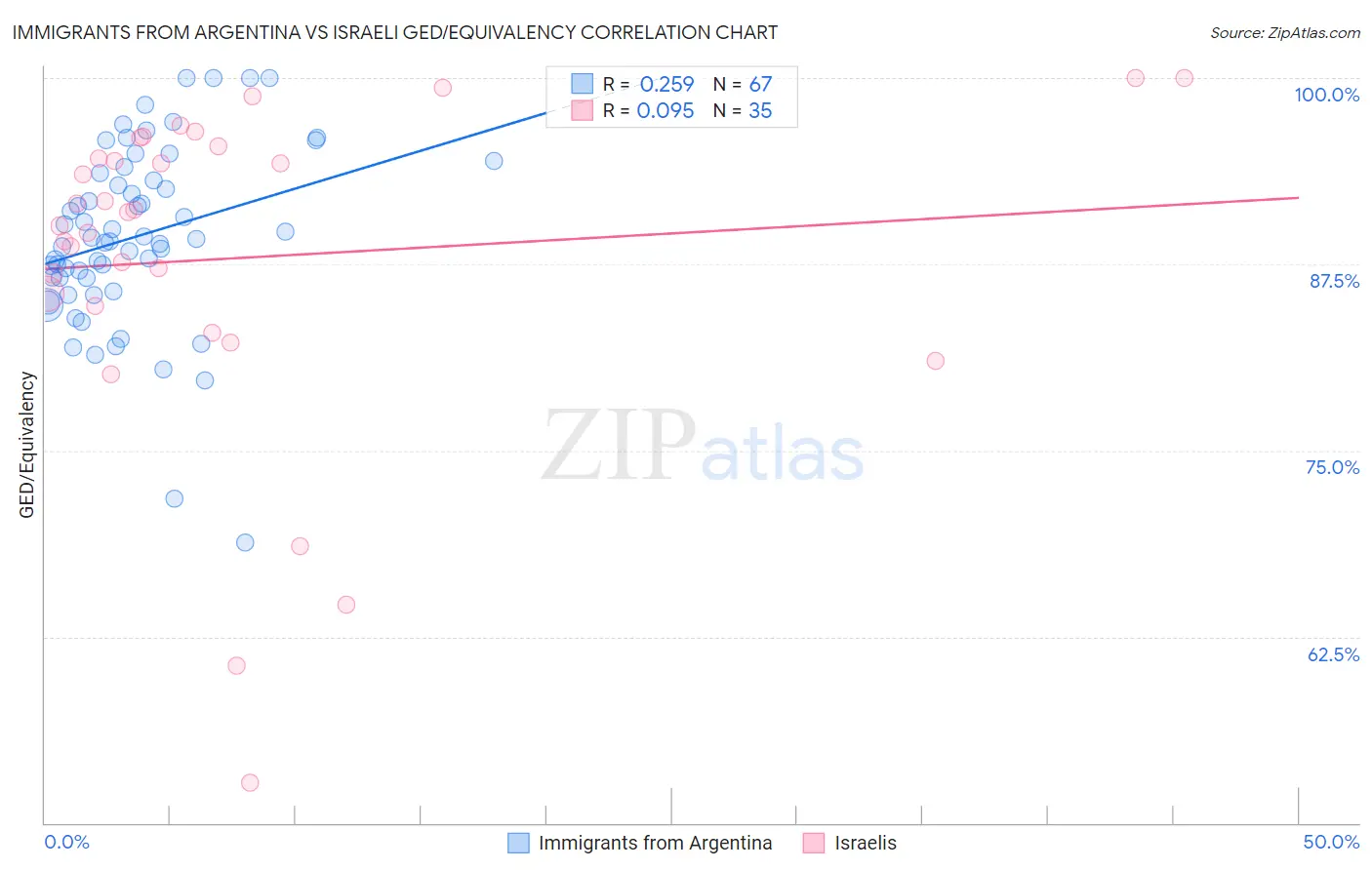 Immigrants from Argentina vs Israeli GED/Equivalency